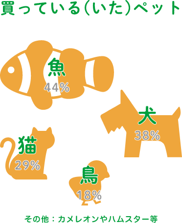 買っている(いた)ペット 魚44% 犬28% 猫29% 鳥18% その他：カメレオンやハムスター等
